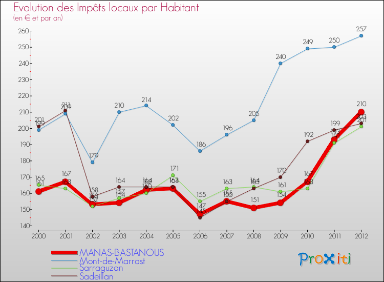 Evolution et montant des impôts locaux par Habitant pour MANAS-BASTANOUS et les communes proches Comparaison des impôts locaux par habitant pour MANAS-BASTANOUS et les communes voisines