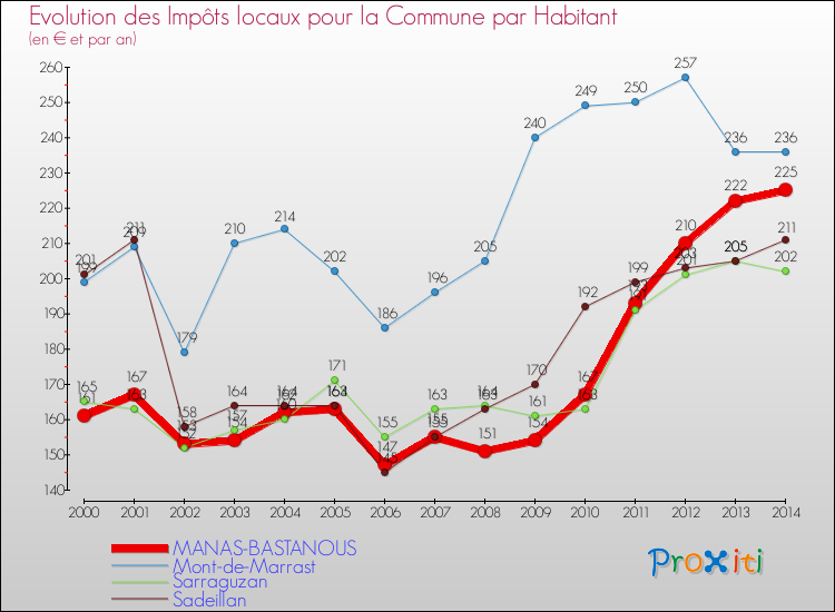 Evolution et montant des impôts locaux par Habitant pour MANAS-BASTANOUS et les communes proches de 2000 à 2014 Comparaison des impôts locaux par habitant pour MANAS-BASTANOUS et les communes voisines de 2000 à 2014