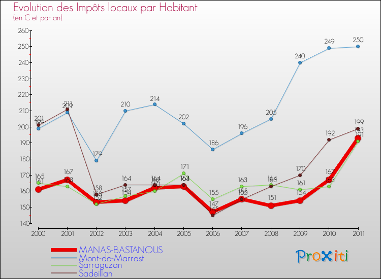 Evolution et montant des impôts locaux par Habitant pour MANAS-BASTANOUS et les communes proches Comparaison des impôts locaux par habitant pour MANAS-BASTANOUS et les communes voisines