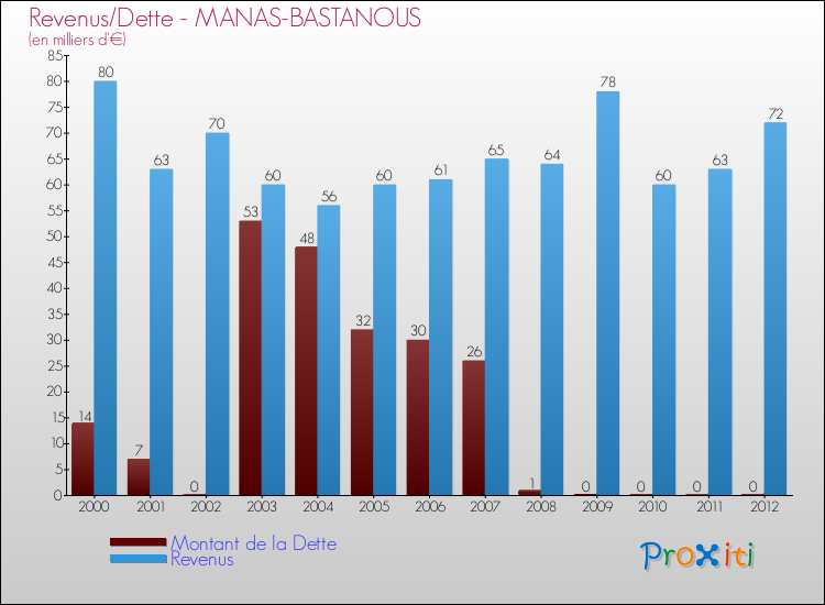 Evolution comparée de la dette et des revenus pour la commune de MANAS-BASTANOUS de 2000 à 2012 Comparaison de la dette et des revenus pour MANAS-BASTANOUS de 2000 à 2012