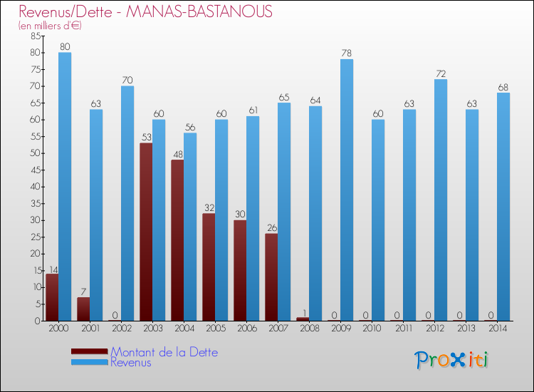 Evolution comparée de la dette et des revenus pour la commune de MANAS-BASTANOUS de 2000 à 2014 Comparaison de la dette et des revenus pour MANAS-BASTANOUS de 2000 à 2014