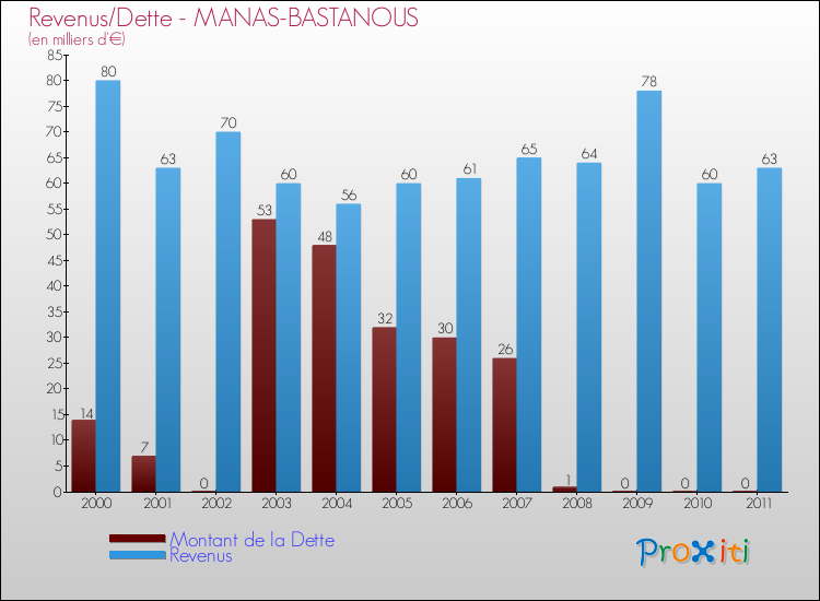 Evolution comparée de la dette et des revenus pour la commune de MANAS-BASTANOUS de 2000 à 2011 Comparaison de la dette et des revenus pour MANAS-BASTANOUS de 2000 à 2011