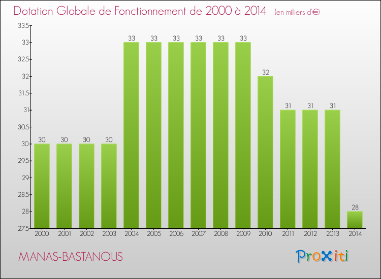 Evolution du montant de la Dotation Globale de Fonctionnement pour la commune de MANAS-BASTANOUS de 2000 à 2014 Evolution du montant de la Dotation Globale de Fonctionnement pour MANAS-BASTANOUS de 2000 à 2014