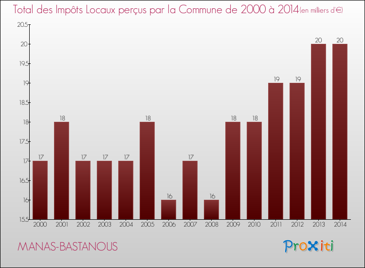 Evolution des Impôts Locaux pour la commune de MANAS-BASTANOUS de 2000 à 2014 Evolution des Impôts Locaux pour MANAS-BASTANOUS de 2000 à 2014