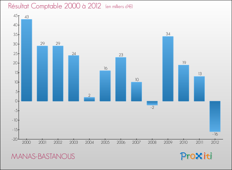 Evolution du résultat comptable pour la commune de MANAS-BASTANOUS de 2000 à 2012 Evolution du résultat comptable pour MANAS-BASTANOUS de 2000 à 2012