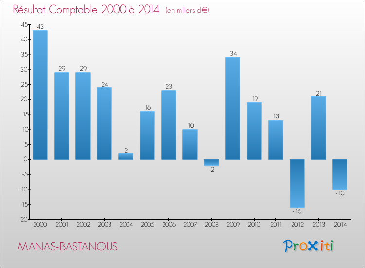 Evolution du résultat comptable pour la commune de MANAS-BASTANOUS de 2000 à 2014 Evolution du résultat comptable pour MANAS-BASTANOUS de 2000 à 2014
