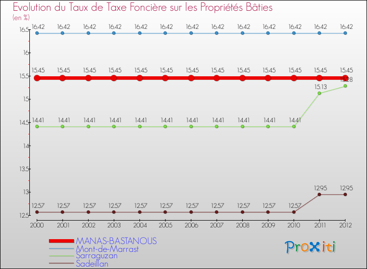 Evolution du taux de la taxe foncière sur le bati pour MANAS-BASTANOUS et les communes proches de 2000 à 2012 Comparaison des taux de taxe foncière sur le bati pour MANAS-BASTANOUS et les communes voisines de 2000 à 2012