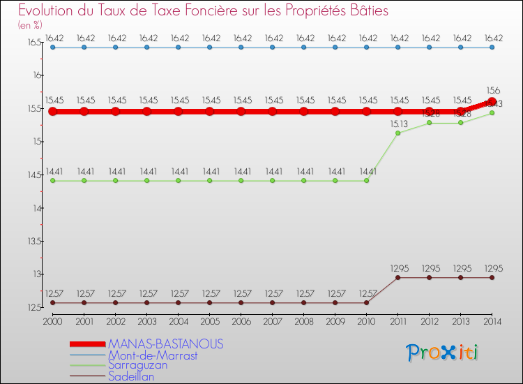 Evolution du taux de la taxe foncière sur le bati pour MANAS-BASTANOUS et les communes proches de 2000 à 2014 Comparaison des taux de taxe foncière sur le bati pour MANAS-BASTANOUS et les communes voisines de 2000 à 2014