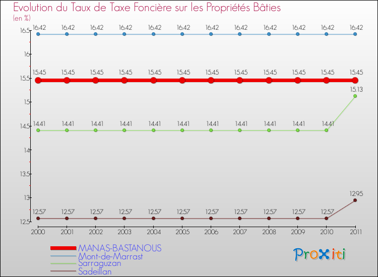 Evolution du taux de la taxe foncière sur le bati pour MANAS-BASTANOUS et les communes proches Comparaison des taux de taxe foncière sur le bati pour MANAS-BASTANOUS et les communes voisines