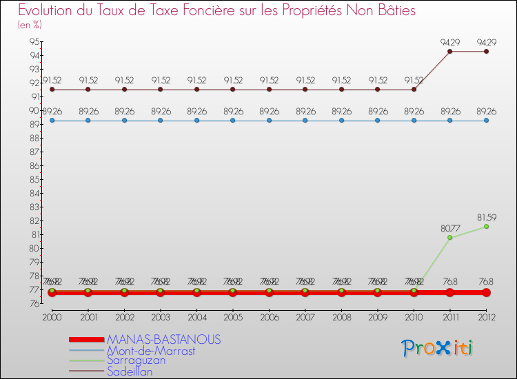 Evolution du taux de la taxe foncière sur les immeubles et terrains non batis pour MANAS-BASTANOUS et les communes proches de 2000 à 2012 Comparaison des taux de la taxe foncière sur les immeubles et terrains non batis pour MANAS-BASTANOUS et les communes voisines de 2000 à 2012