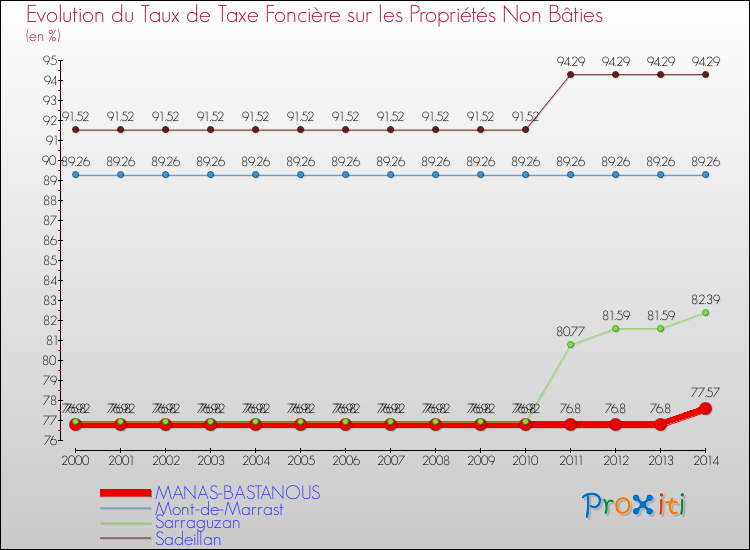 Evolution du taux de la taxe foncière sur les immeubles et terrains non batis pour MANAS-BASTANOUS et les communes proches de 2000 à 2014 Comparaison des taux de la taxe foncière sur les immeubles et terrains non batis pour MANAS-BASTANOUS et les communes voisines de 2000 à 2014