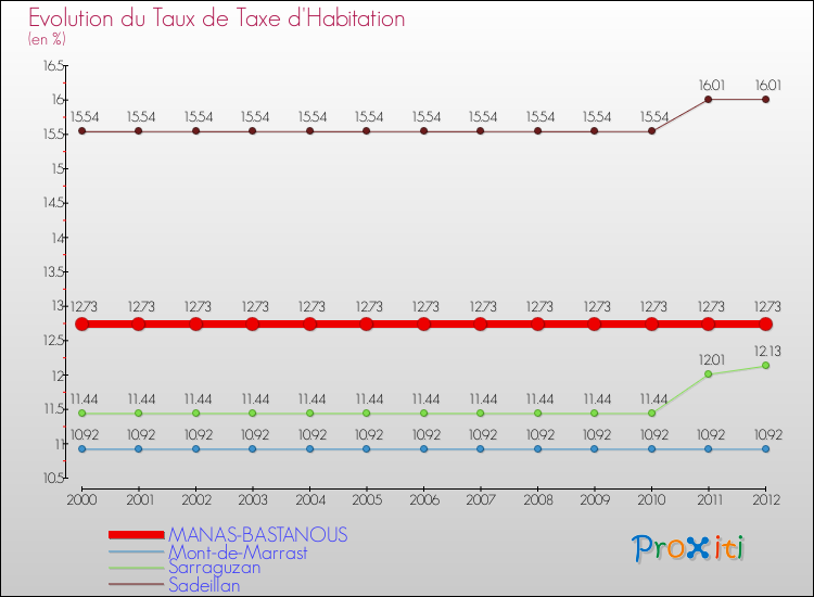 Evolution du taux de la taxe d'habitation pour MANAS-BASTANOUS et les communes proches Comparaison des taux de la taxe d'habitation pour MANAS-BASTANOUS et les communes voisines