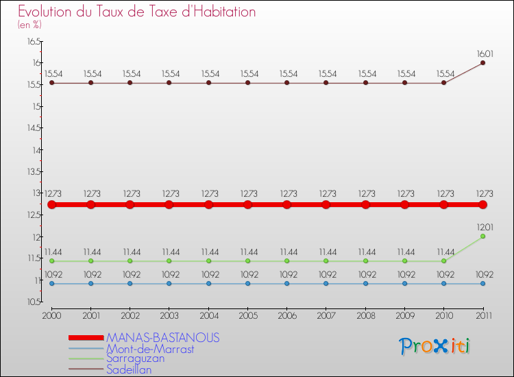 Evolution du taux de la taxe d'habitation pour MANAS-BASTANOUS et les communes proches Comparaison des taux de la taxe d'habitation pour MANAS-BASTANOUS et les communes voisines