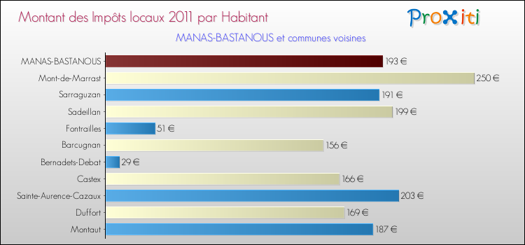 Montant des impôts locaux par Habitant pour MANAS-BASTANOUS et les communes proches Comparaison des impôts locaux par habitant pour MANAS-BASTANOUS et les communes voisines