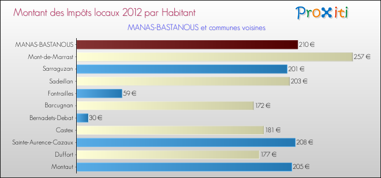 Montant des impôts locaux par Habitant pour MANAS-BASTANOUS et les communes proches Comparaison des impôts locaux par habitant pour MANAS-BASTANOUS et les communes voisines