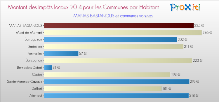 Montant des impôts locaux par Habitant pour MANAS-BASTANOUS et les communes proches en 2014 Comparaison des impôts locaux par habitant pour MANAS-BASTANOUS et les communes voisines en 2014