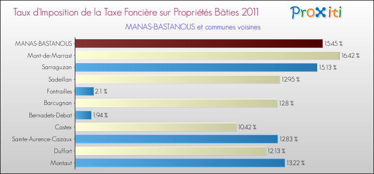 Taux d'imposition de la taxe foncière sur le bati 2011 pour MANAS-BASTANOUS et les communes proches Comparaison des taux d'imposition de la taxe foncière sur le bati 2011 pour MANAS-BASTANOUS et les communes voisines