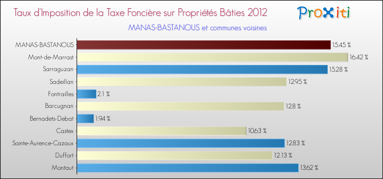 Taux d'imposition de la taxe foncière sur le bati 2012 pour MANAS-BASTANOUS et les communes proches Comparaison des taux d'imposition de la taxe foncière sur le bati 2012 pour MANAS-BASTANOUS et les communes voisines