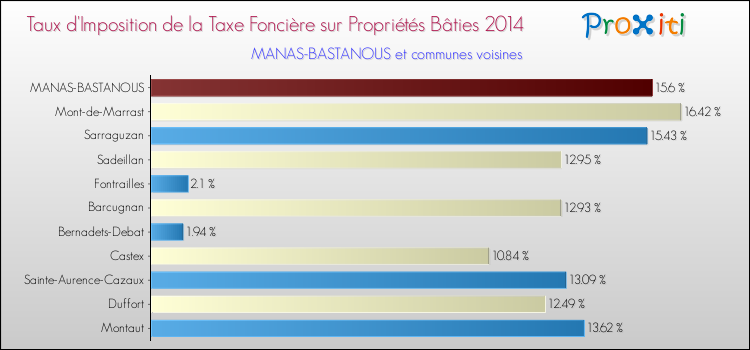 Taux d'imposition de la taxe foncière sur le bati 2014 pour MANAS-BASTANOUS et les communes proches Comparaison des taux d'imposition de la taxe foncière sur le bati 2014 pour MANAS-BASTANOUS et les communes voisines