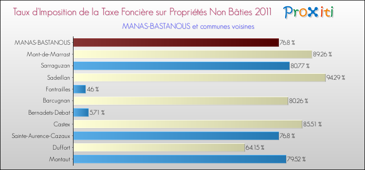 Taux d'imposition de la taxe foncière sur les immeubles et terrains non batis 2011 pour MANAS-BASTANOUS et les communes proches Comparaison des taux d'imposition de la taxe foncière sur les immeubles et terrains non batis 2011 pour MANAS-BASTANOUS et les communes voisines