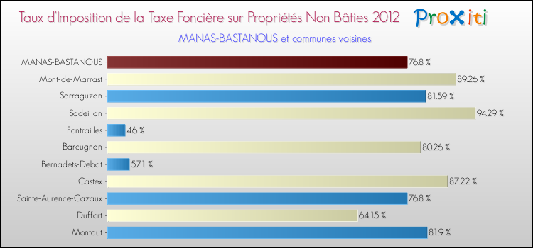 Taux d'imposition de la taxe foncière sur les immeubles et terrains non batis 2012 pour MANAS-BASTANOUS et les communes proches Comparaison des taux d'imposition de la taxe foncière sur les immeubles et terrains non batis 2012 pour MANAS-BASTANOUS et les communes voisines