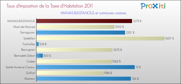 Taux d'imposition de la taxe d'habitation 2011 pour MANAS-BASTANOUS et les communes proches Comparaison des taux d'imposition de la taxe d'habitation 2011 pour MANAS-BASTANOUS et les communes voisines