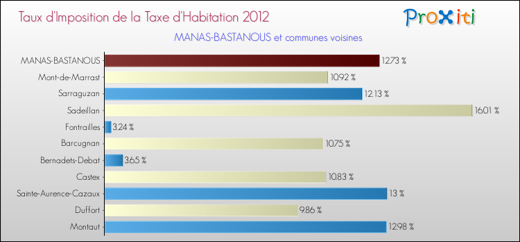 Taux d'imposition de la taxe d'habitation 2012 pour MANAS-BASTANOUS et les communes proches Comparaison des taux d'imposition de la taxe d'habitation 2012 pour MANAS-BASTANOUS et les communes voisines