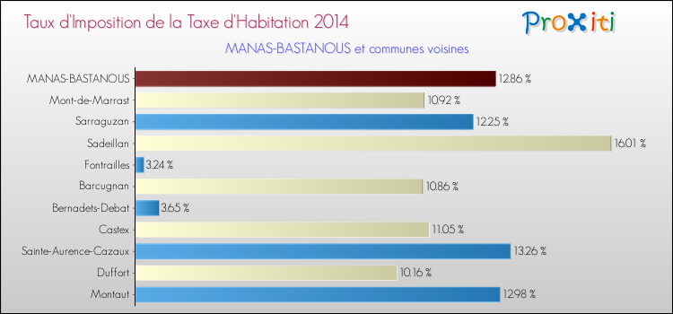 Taux d'imposition de la taxe d'habitation 2014 pour MANAS-BASTANOUS et les communes proches Comparaison des taux d'imposition de la taxe d'habitation 2014 pour MANAS-BASTANOUS et les communes voisines