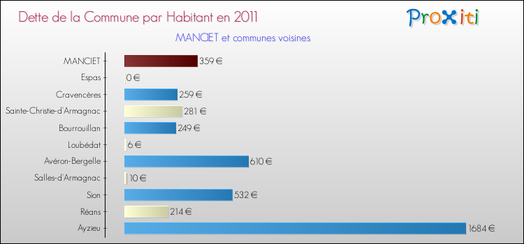 Dette par habitant de la commune en 2011 pour MANCIET et les communes proches Comparaison de la dette par habitant de la commune en 2011 pour MANCIET et les communes voisines