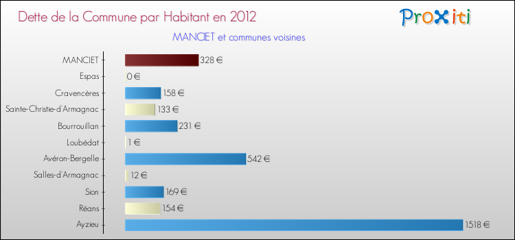 Dette par habitant de la commune en 2012 pour MANCIET et les communes proches Comparaison de la dette par habitant de la commune en 2012 pour MANCIET et les communes voisines