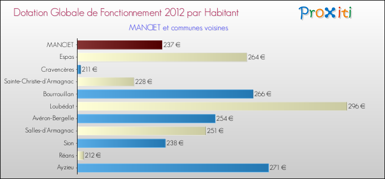 Montant des dotations globales de fonctionnement DGF par Habitant pour MANCIET et les communes proches Comparaison des des dotations globales de fonctionnement DGF par habitant pour MANCIET et les communes voisines