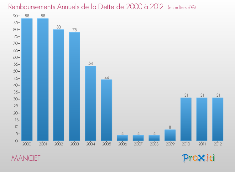 Evolution de l'annuité de la dette pour la commune de MANCIET de 2000 à 2012 Annuités de la dette pour MANCIET de 2000 à 2012
