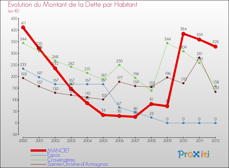 Evolution de la dette par habitant pour la commune de MANCIET et les communes proches de 2000 à 2012 Comparaison de la dette par habitant pour MANCIET et les communes voisines de 2000 à 2012