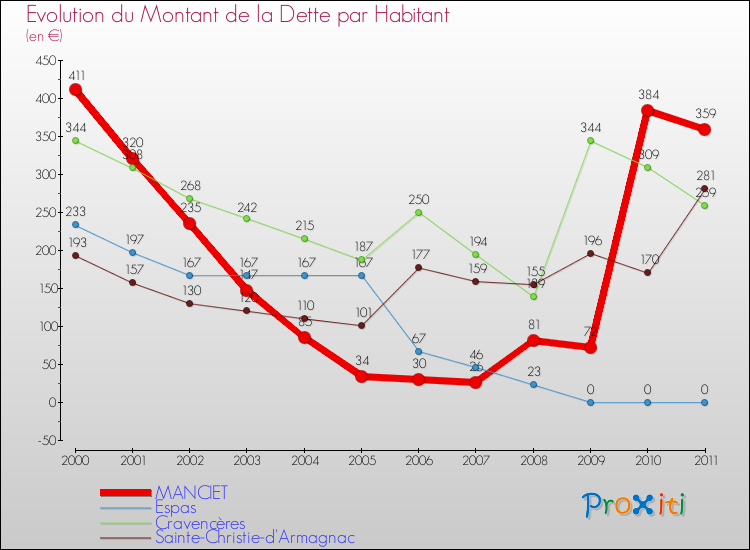 Evolution de la dette par habitant pour la commune de MANCIET et les communes proches Comparaison de la dette par habitant pour MANCIET et les communes voisines