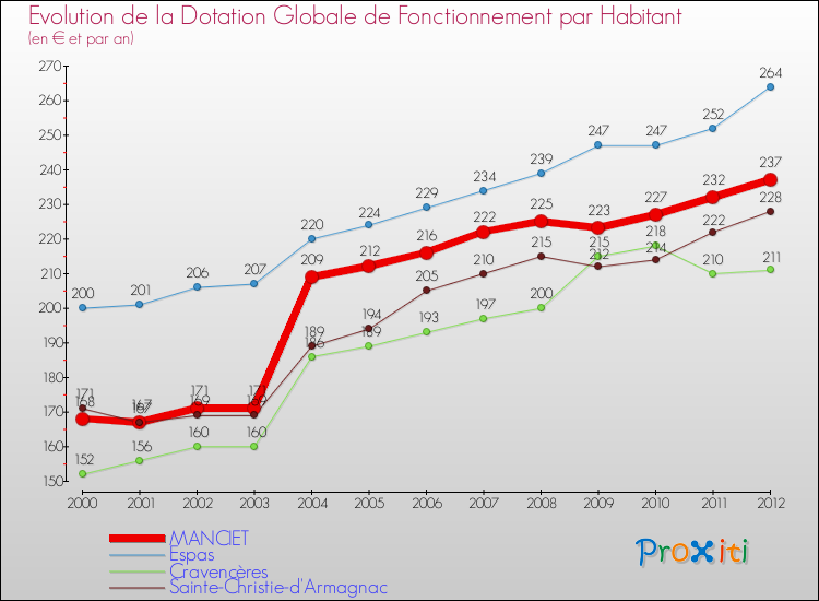 Evolution et montant de la dotation globale de fonctionnement par Habitant pour MANCIET et les communes proches Comparaison des dotations globales de fonctionnement par habitant pour MANCIET et les communes voisines