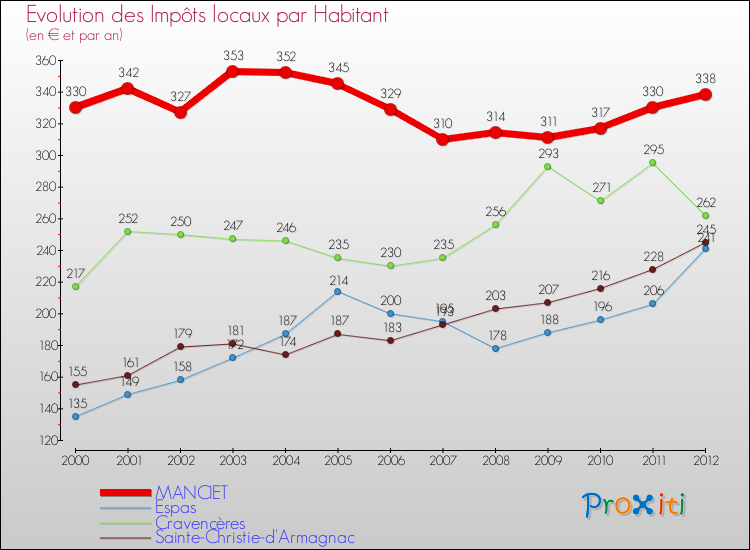 Evolution et montant des impôts locaux par Habitant pour MANCIET et les communes proches Comparaison des impôts locaux par habitant pour MANCIET et les communes voisines