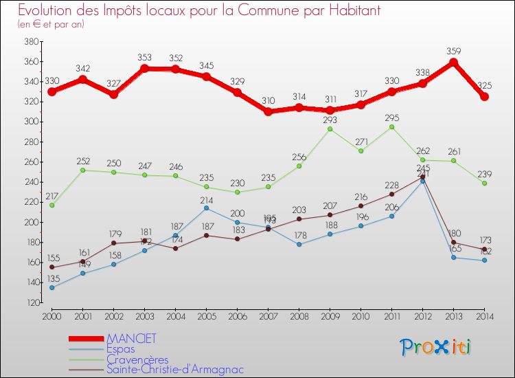 Evolution et montant des impôts locaux par Habitant pour MANCIET et les communes proches de 2000 à 2014 Comparaison des impôts locaux par habitant pour MANCIET et les communes voisines de 2000 à 2014