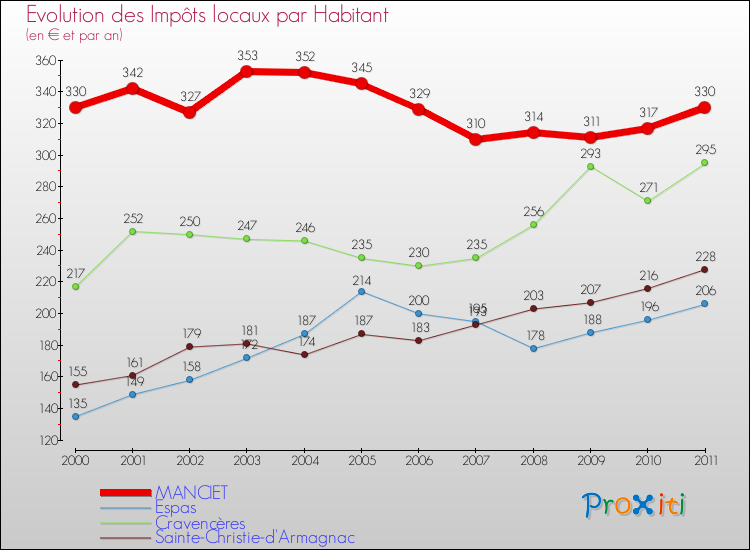 Evolution et montant des impôts locaux par Habitant pour MANCIET et les communes proches Comparaison des impôts locaux par habitant pour MANCIET et les communes voisines