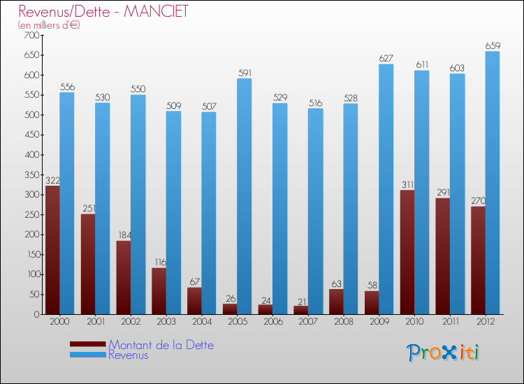 Evolution comparée de la dette et des revenus pour la commune de MANCIET de 2000 à 2012 Comparaison de la dette et des revenus pour MANCIET de 2000 à 2012