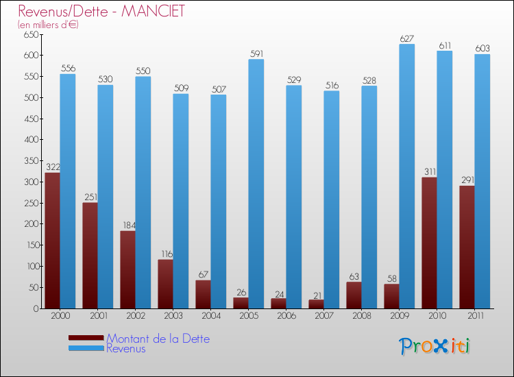 Evolution comparée de la dette et des revenus pour la commune de MANCIET de 2000 à 2011 Comparaison de la dette et des revenus pour MANCIET de 2000 à 2011