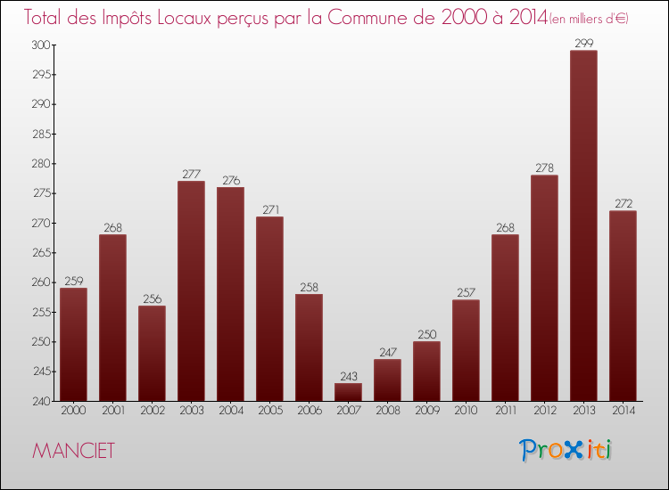 Evolution des Impôts Locaux pour la commune de MANCIET de 2000 à 2014 Evolution des Impôts Locaux pour MANCIET de 2000 à 2014
