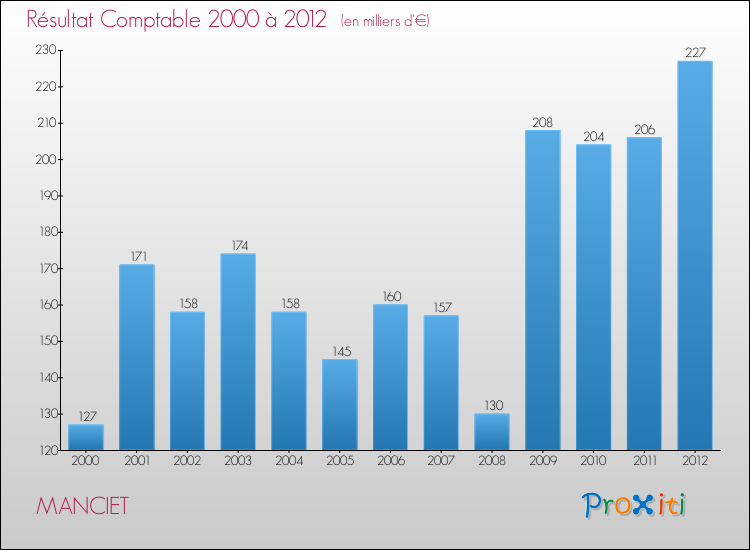 Evolution du résultat comptable pour la commune de MANCIET de 2000 à 2012 Evolution du résultat comptable pour MANCIET de 2000 à 2012