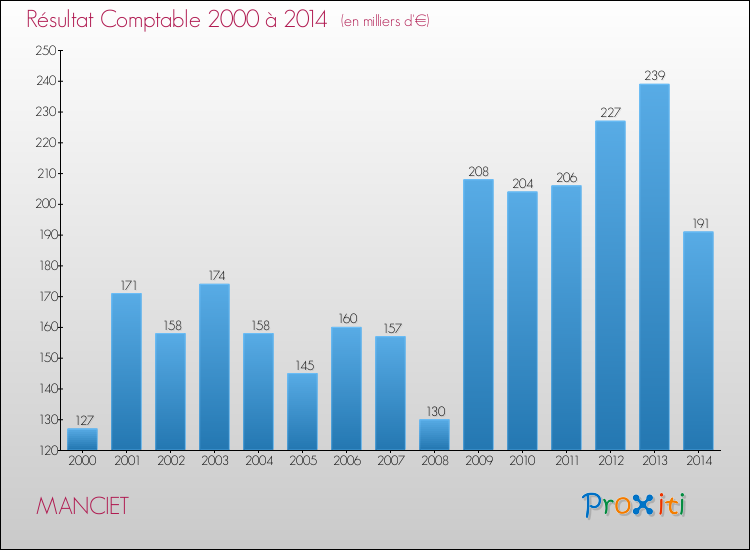 Evolution du résultat comptable pour la commune de MANCIET de 2000 à 2014 Evolution du résultat comptable pour MANCIET de 2000 à 2014