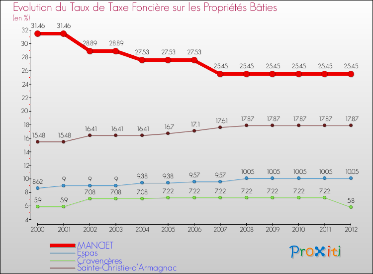 Evolution du taux de la taxe foncière sur le bati pour MANCIET et les communes proches de 2000 à 2012 Comparaison des taux de taxe foncière sur le bati pour MANCIET et les communes voisines de 2000 à 2012