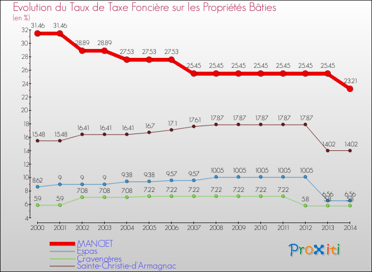 Evolution du taux de la taxe foncière sur le bati pour MANCIET et les communes proches de 2000 à 2014 Comparaison des taux de taxe foncière sur le bati pour MANCIET et les communes voisines de 2000 à 2014