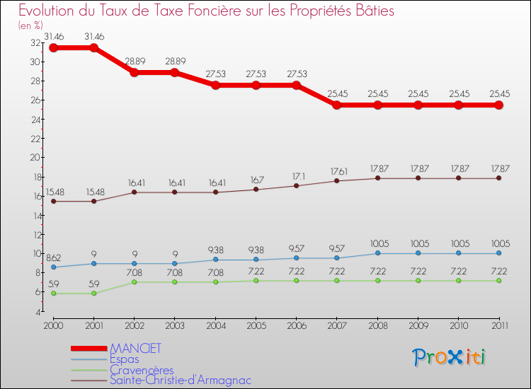 Evolution du taux de la taxe foncière sur le bati pour MANCIET et les communes proches Comparaison des taux de taxe foncière sur le bati pour MANCIET et les communes voisines