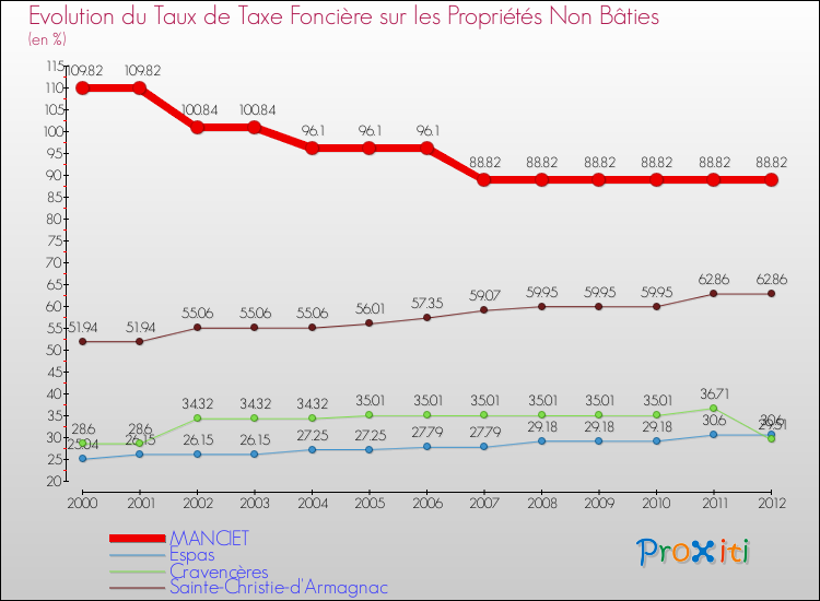 Evolution du taux de la taxe foncière sur les immeubles et terrains non batis pour MANCIET et les communes proches de 2000 à 2012 Comparaison des taux de la taxe foncière sur les immeubles et terrains non batis pour MANCIET et les communes voisines de 2000 à 2012