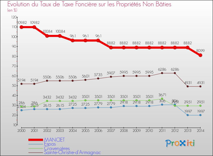 Evolution du taux de la taxe foncière sur les immeubles et terrains non batis pour MANCIET et les communes proches de 2000 à 2014 Comparaison des taux de la taxe foncière sur les immeubles et terrains non batis pour MANCIET et les communes voisines de 2000 à 2014