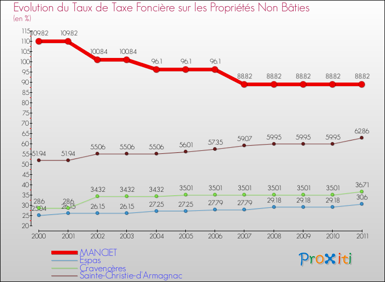 Evolution du taux de la taxe foncière sur les immeubles et terrains non batis pour MANCIET et les communes proches Comparaison des taux de la taxe foncière sur les immeubles et terrains non batis pour MANCIET et les communes voisines