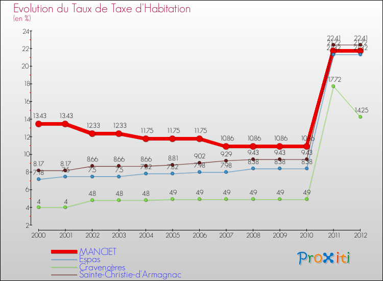 Evolution du taux de la taxe d'habitation pour MANCIET et les communes proches Comparaison des taux de la taxe d'habitation pour MANCIET et les communes voisines